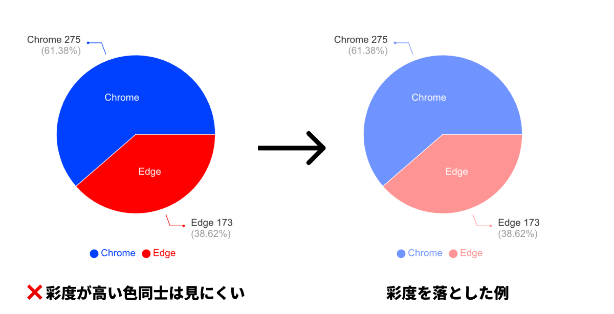 「ハレーション」を避けるグラフの例